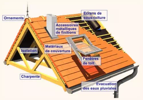 découvrez nos solutions innovantes pour le toit de votre maison : matériel de qualité, designs modernes et conseils d'experts pour assurer une protection durable et esthétique. transformez l'apparence et la performance de votre toiture dès aujourd'hui !
