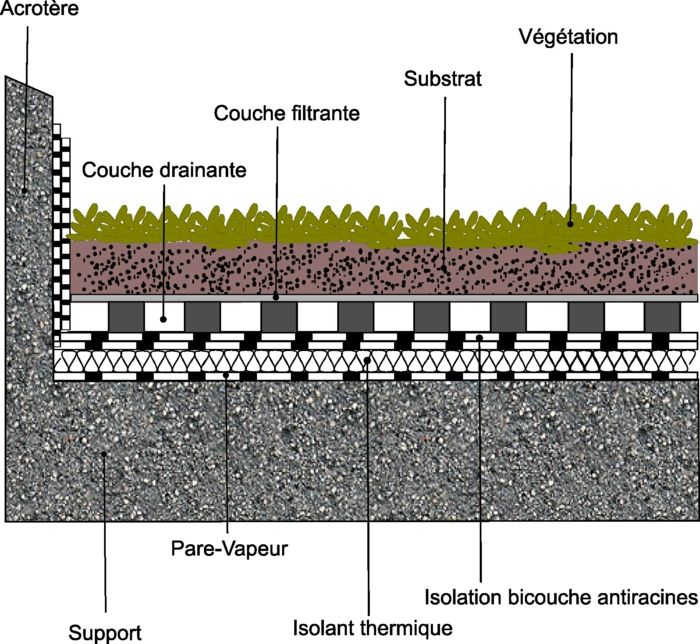 découvrez les avantages d'un toit végétal : une solution écologique pour améliorer votre isolation, favoriser la biodiversité et embellir votre espace. transformez votre toiture en un véritable jardin suspendu!