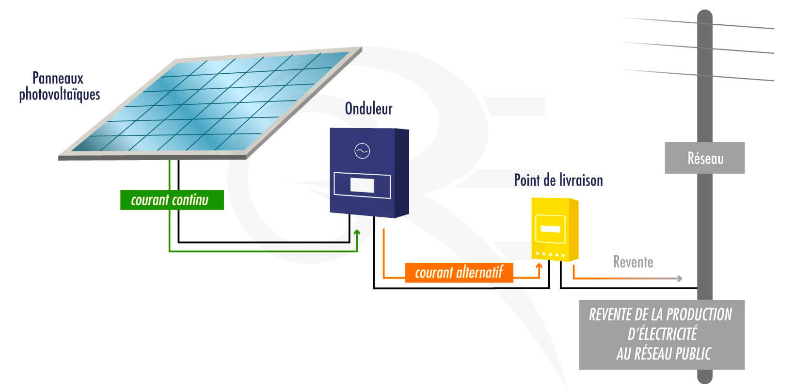 découvrez tout ce qu'il faut savoir sur la toiture photovoltaïque : prix, avantages, règles de mise en œuvre et conseils pratiques pour optimiser votre investissement en énergie solaire.