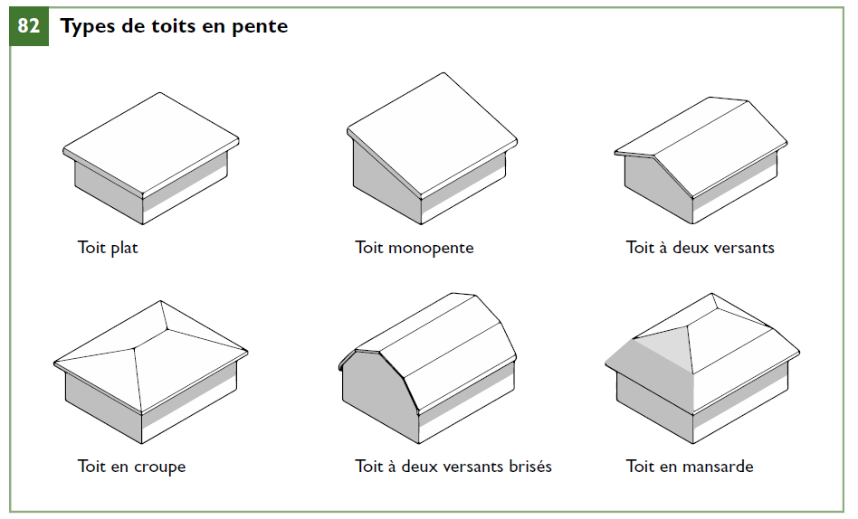 découvrez les différents types de toit : traditionnel, plat, en pente, et bien d'autres. apprenez à choisir le meilleur type de toiture pour votre projet en fonction de l'esthétique, de la durabilité et des performances énergétiques.