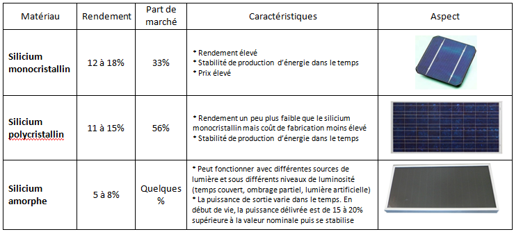 découvrez les différents types de panneaux photovoltaïques disponibles sur le marché. apprenez à choisir celui qui convient le mieux à vos besoins énergétiques et à maximiser votre investissement solaire.