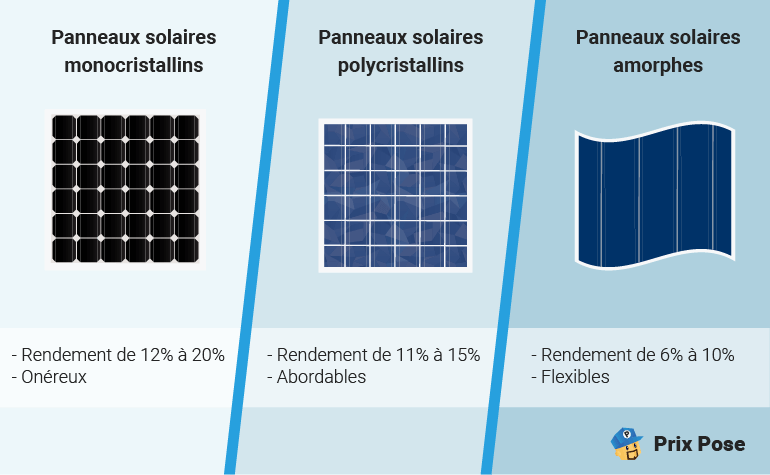 découvrez les différents types de panneaux photovoltaïques disponibles sur le marché. apprenez à choisir le système qui convient le mieux à vos besoins énergétiques, que ce soit des panneaux monocristallins, polycristallins ou à couche mince. maximisez votre production d'énergie solaire grâce à nos conseils experts.