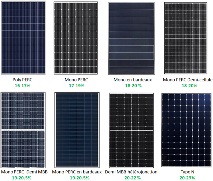 découvrez les différents types de panneaux solaires disponibles sur le marché. apprenez à choisir celui qui convient le mieux à vos besoins énergétiques et à votre budget, en explorant les avantages et inconvénients de chaque type, tels que les panneaux monocristallins, polycristallins et à couche mince.