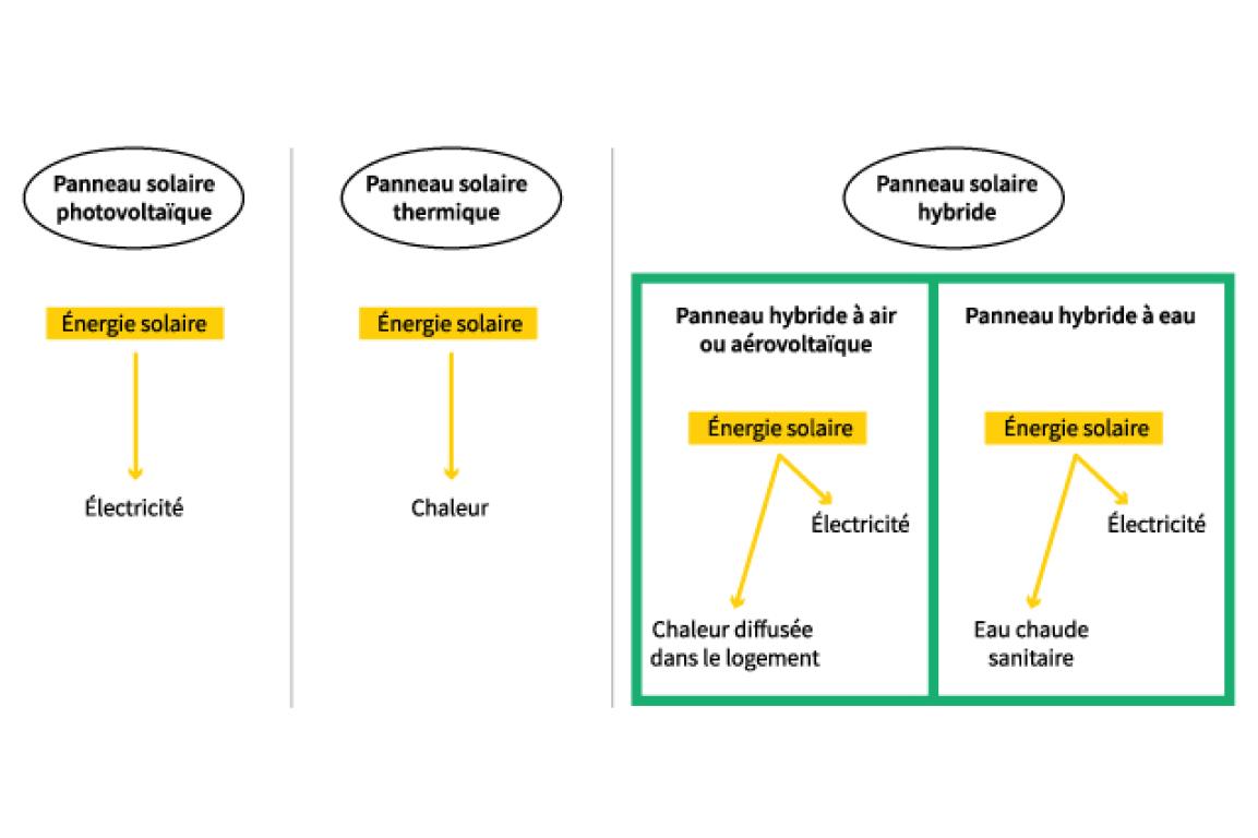 découvrez les différents types de panneaux solaires disponibles sur le marché. apprenez à choisir le modèle adapté à vos besoins énergétiques, qu'il s'agisse de panneaux photovoltaïques, thermiques ou bifaciaux, et maximisez l'efficacité de votre installation solaire.