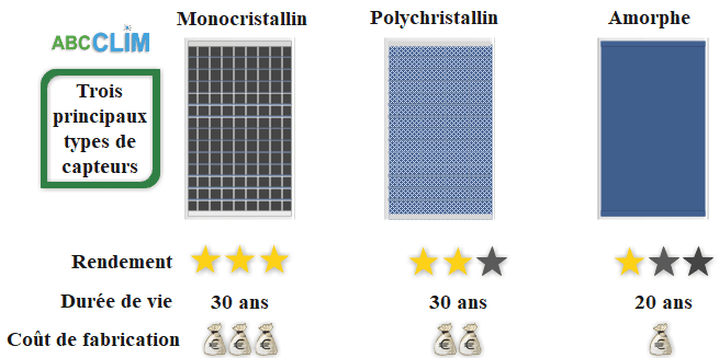découvrez les différents types de panneaux solaires disponibles sur le marché, leurs avantages, inconvénients et applications. apprenez à choisir la solution la plus adaptée à vos besoins énergétiques et environnementaux.