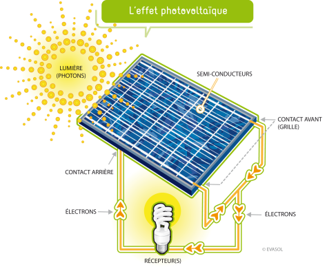 découvrez les avantages des panneaux solaires : une source d'énergie renouvelable, des économies sur vos factures d'électricité et un impact positif sur l'environnement. apprenez comment ces dispositifs peuvent transformer votre consommation énergétique.
