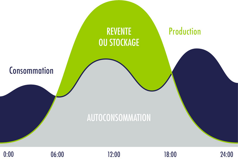 découvrez les avantages de l'autoconsommation photovoltaïque : une solution économique et écologique pour produire votre propre électricité grâce à l'énergie solaire. économisez sur vos factures d'énergie tout en réduisant votre empreinte carbone.