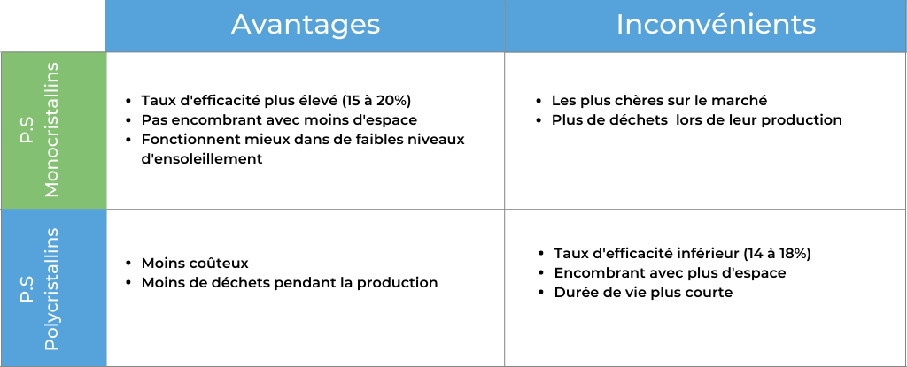 découvrez les nombreux avantages des panneaux solaires : économies d'énergie, réduction de l'empreinte carbone, valorisation de votre propriété et bénéfices fiscaux. adoptez une énergie renouvelable et durable pour un avenir meilleur.