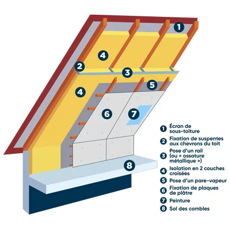 découvrez l'importance de l'épaisseur de l'isolation de votre toit pour améliorer l'efficacité énergétique de votre maison. informez-vous sur les matériaux, les normes et les meilleures pratiques pour garantir un confort optimal tout en réduisant vos factures d'énergie.