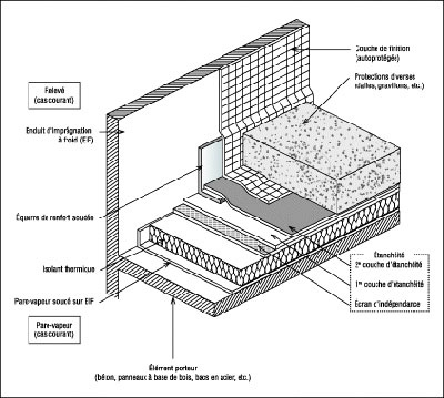 découvrez nos solutions d'étanchéité pour toit terrasse, garantissant une protection optimale contre les infiltrations d'eau et prolongeant la durabilité de votre construction. profitez d'un accompagnement professionnel pour des résultats durables et efficaces.