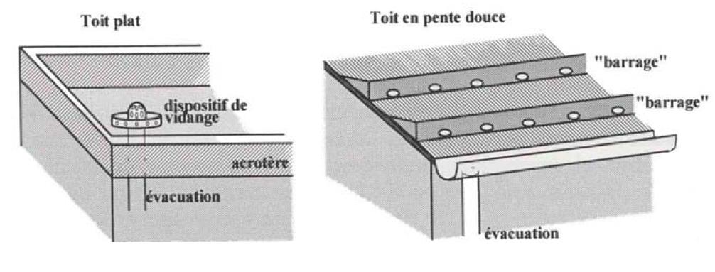 découvrez nos solutions efficaces pour l'évacuation des eaux sur votre toit. protégez votre habitation des infiltrations et des dommages causés par les intempéries grâce à nos conseils et services de qualité.