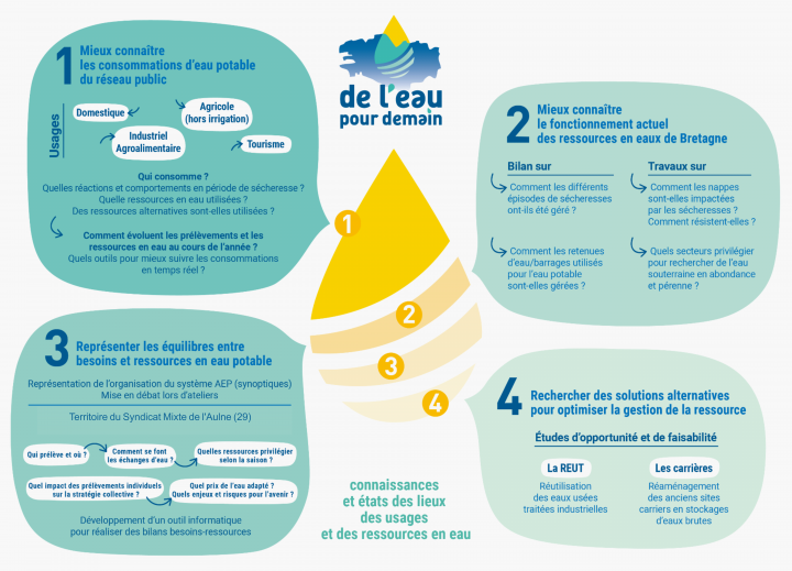 découvrez les enjeux et les solutions pour une gestion durable de l'eau. apprenez comment optimiser l'utilisation des ressources hydriques, préserver les écosystèmes aquatiques et garantir un approvisionnement en eau pour les générations futures.