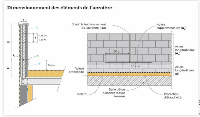découvrez les normes et dimensions des hauteurs d'acrotère, essentielles pour la conception de toitures et la protection des bâtiments. informez-vous sur leur importance en architecture et comment elles influent sur l'esthétique et la sécurité des constructions.