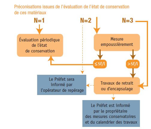découvrez tout ce qu'il faut savoir sur la loi amiante, ses implications pour la santé, les obligations des propriétaires et les normes de sécurité à respecter pour protéger les travailleurs et les occupants des bâtiments. informez-vous sur les dernières mises à jour et les bonnes pratiques en matière de gestion de l'amiante.