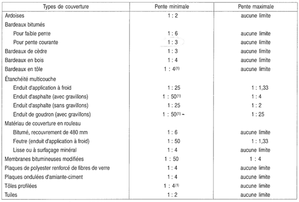 découvrez tout sur la longueur de la pente de toit : conseils pratiques, calculs et choix des matériaux pour une toiture performante. optimisez l'esthétique et la fonctionnalité de votre maison grâce à nos astuces.