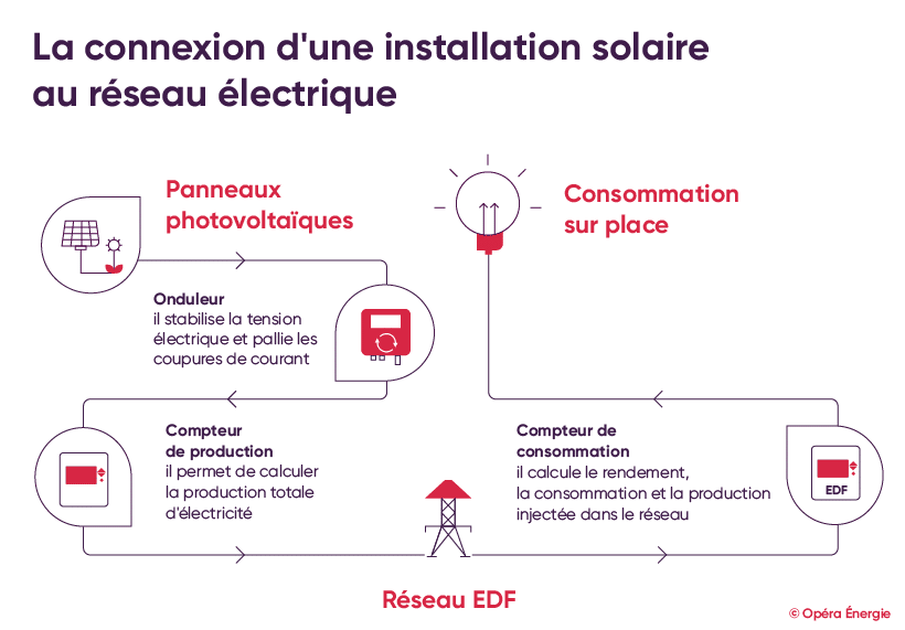 découvrez les obligations légales liées à l'installation de panneaux solaires en france. informez-vous sur les normes, les subventions et les démarches administratives pour bénéficier pleinement de l'énergie solaire et respecter la réglementation en vigueur.