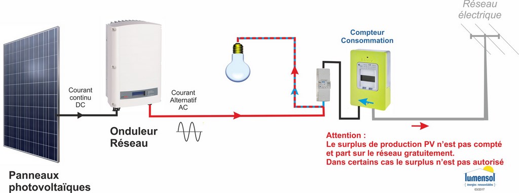 découvrez comment les panneaux solaires interagissent avec le réseau électrique, optimisant votre consommation d'énergie et réduisant votre empreinte carbone. apprenez les avantages de l'intégration des énergies renouvelables dans votre quotidien et explorez les solutions durables pour un avenir énergétique responsable.