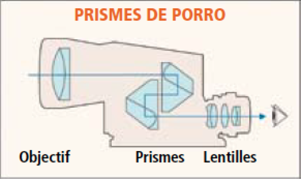 découvrez les différences entre les prismes toit et porro dans l'optique. apprenez à choisir le modèle idéal pour vos observations en plein air, que ce soit pour la randonnée, l'observation des oiseaux ou les spectacles de la nature.