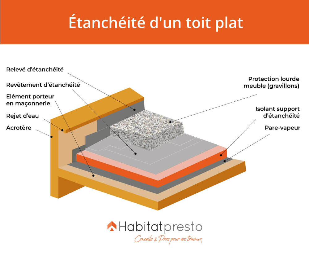 découvrez les différences de prix entre un toit plat et un toit en pente. comparez les coûts de construction, d'entretien et d'isolation pour faire le meilleur choix pour votre projet immobilier.