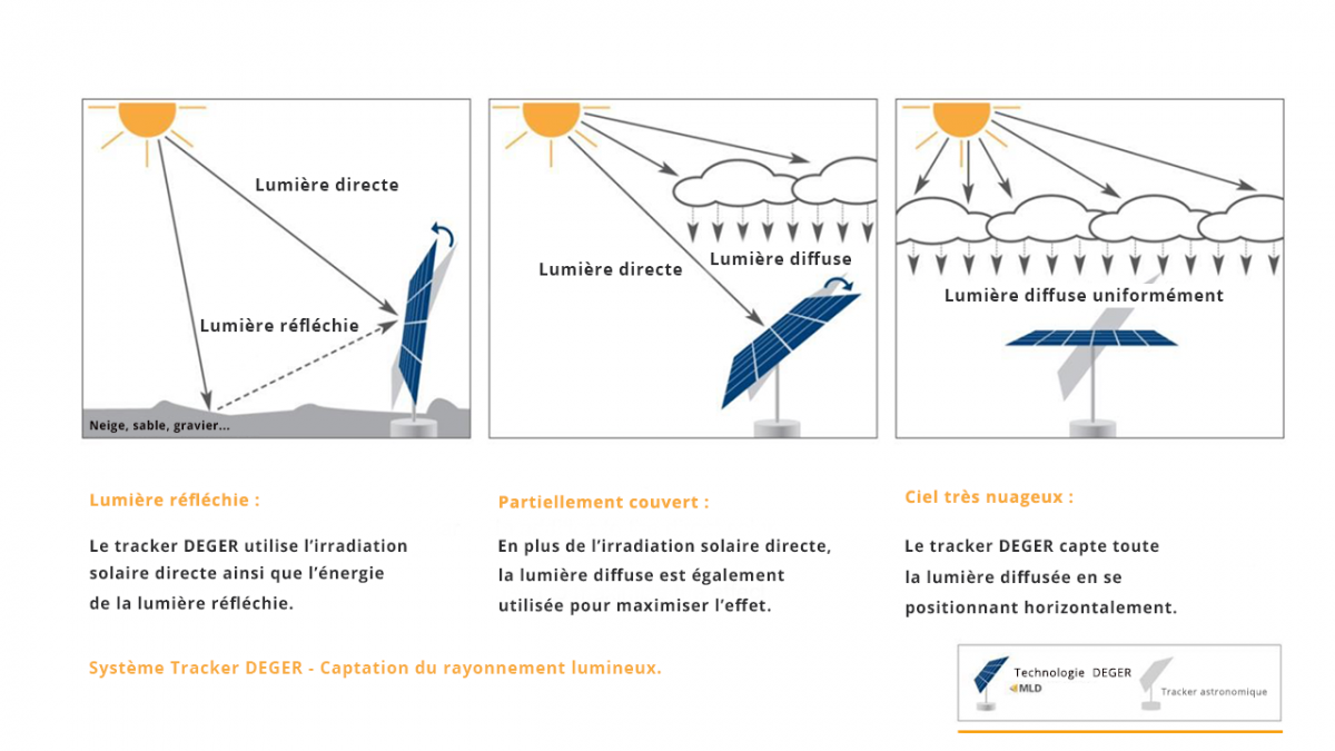 découvrez notre service de suivi photovoltaïque pour optimiser la performance de vos installations solaires. profitez d'analyses détaillées et de conseils d'experts pour maximiser votre production d'énergie renouvelable.