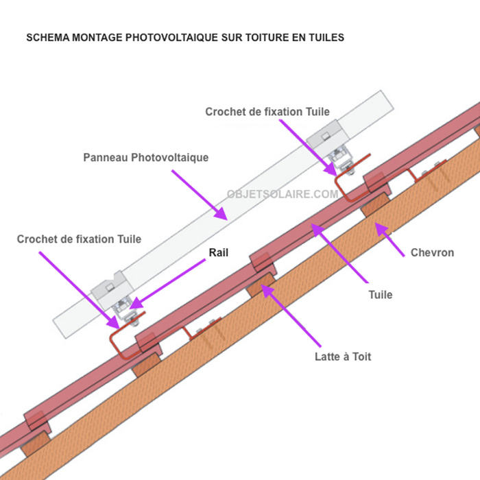 découvrez notre support solaire pour toit, conçu pour une installation facile et efficace de vos panneaux solaires. optimisez votre production d'énergie renouvelable tout en préservant l'esthétique de votre toit. profitez d'une solution durable et performante pour votre transition énergétique.