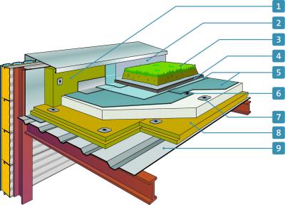 découvrez les avantages du toit végétal en bac acier : une solution durable et esthétique qui améliore l'isolation, favorise la biodiversité et apporte une touche de nature à vos projets de construction. optez pour une toiture innovante et respectueuse de l'environnement.