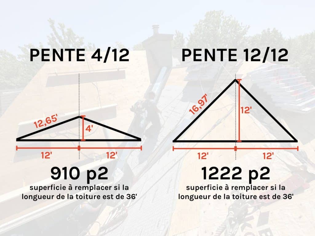 découvrez tout ce qu'il faut savoir sur l'angle de pente de toit : définitions, normes, impacts sur l'esthétique et la durabilité de votre habitation. optimisez vos projets de construction ou de rénovation en choisissant l'angle de toit adapté.