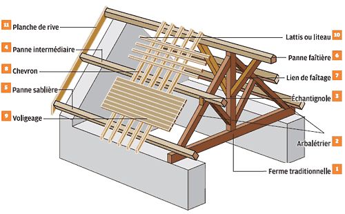 découvrez l'univers de la charpente à pente, une solution essentielle pour garantir la robustesse et l'esthétique de votre toiture. apprenez les techniques de construction, les matériaux adaptés et les avantages d'une charpente bien conçue pour allier style et durabilité.