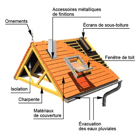 découvrez les meilleures solutions pour couvrir votre toit, alliant esthétisme et durabilité. profitez de conseils d'experts pour choisir les matériaux adaptés et assurer une protection optimale contre les intempéries.