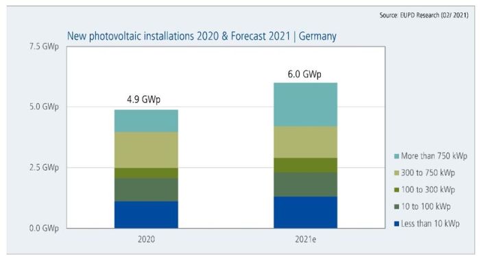 découvrez comment la croissance photovoltaïque révolutionne le secteur de l'énergie renouvelable, en offrant des solutions durables et abordables pour un avenir énergétique durable.