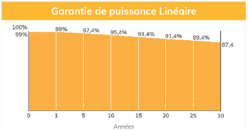 découvrez la durée de vie des panneaux solaires et leur impact sur votre investissement énergétique. informez-vous sur les facteurs influençant leur longévité et comment maximiser leur efficacité pour un développement durable.