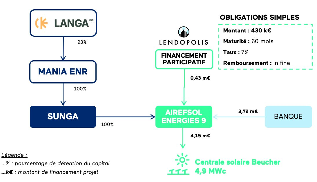 découvrez comment le financement participatif solaire permet de soutenir des projets d'énergie renouvelable, favorisant ainsi une transition énergétique durable tout en offrant aux investisseurs un impact positif et des retours financiers.