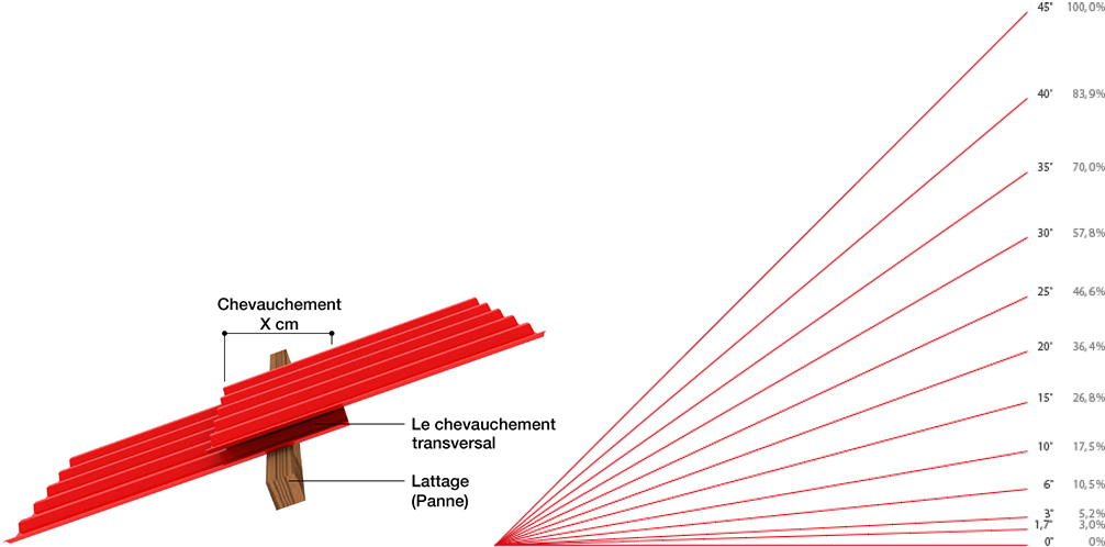 découvrez tout sur l'inclinaison du toit : son importance pour l'évacuation des eaux pluviales, son impact sur l'isolation et le style de votre maison. apprenez à choisir l'angle idéal selon vos besoins et votre région.