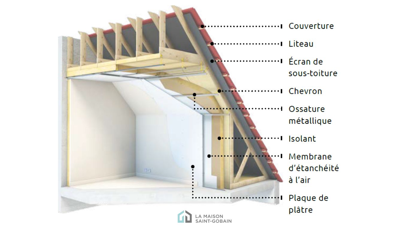 découvrez comment l'isolation de votre toit peut améliorer l'efficacité énergétique de votre maison, réduire vos factures de chauffage et garantir un confort optimal tout au long de l'année. profitez de conseils d'experts et des solutions adaptées à vos besoins.