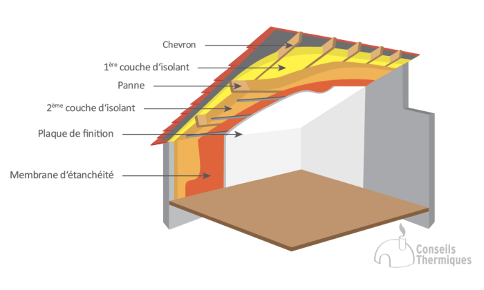 découvrez les meilleures solutions pour l'isolation de votre toit afin d'améliorer l'efficacité énergétique de votre maison. protégez-vous du froid en hiver et de la chaleur en été tout en réduisant vos factures d'énergie. informez-vous sur les matériaux disponibles et les techniques d'installation.