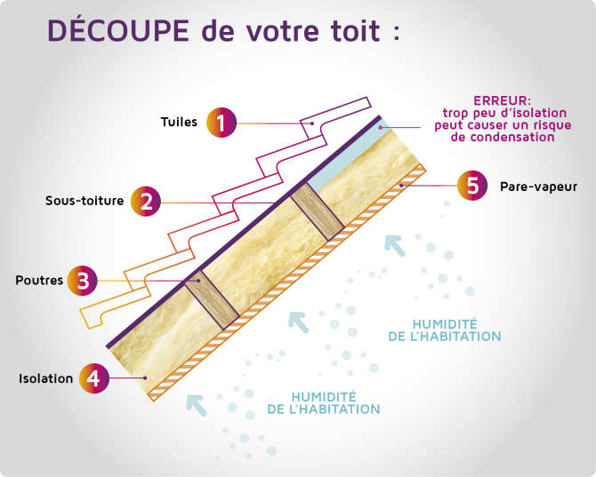 découvrez comment améliorer l'efficacité énergétique de votre maison grâce à l'isolation de votre toit. nos conseils et astuces vous aideront à réduire vos factures d'énergie tout en garantissant un confort optimal tout au long de l'année.