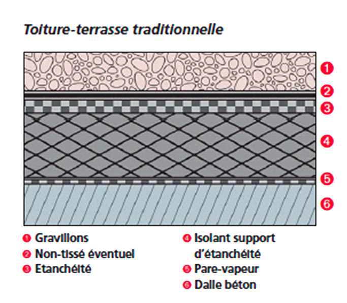 découvrez nos solutions d'isolation pour toit-terrasse, conçues pour améliorer l'efficacité énergétique de votre habitation. protégez votre espace tout en réduisant vos factures d'énergie grâce à nos matériaux innovants et techniques professionnelles. optimisez votre confort intérieur quelle que soit la saison.