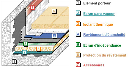 découvrez nos solutions d'isolation pour toit terrasse, alliant performance énergétique et confort thermique. protégez votre maison des variations climatiques tout en réduisant vos factures d'énergie. optez pour une isolation durable et efficace !