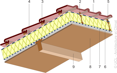 découvrez l'importance de l'isolation de votre toit pour améliorer le confort de votre maison et réduire vos factures d'énergie. informez-vous sur les techniques et matériaux efficaces pour une isolation optimale.