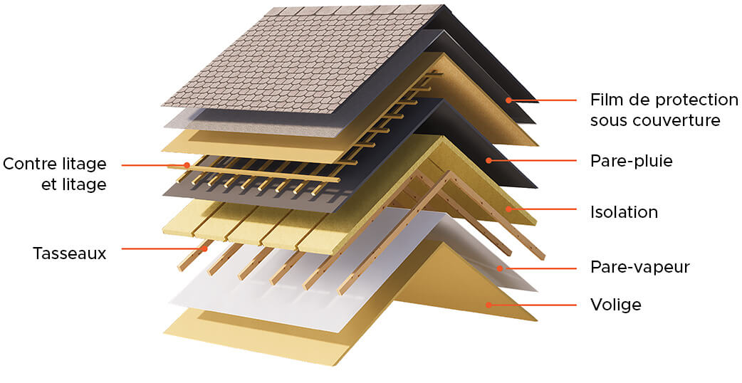 découvrez comment l'isolation de toiture peut améliorer le confort de votre maison tout en réduisant vos factures d'énergie. apprenez les différentes méthodes et matériaux disponibles pour une isolation efficace et durable.