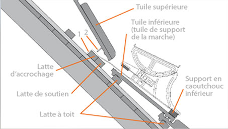 découvrez les meilleures pratiques pour marcher sur un toit en tuile en toute sécurité. apprenez les techniques essentielles pour éviter les accidents et protéger votre toiture tout en effectuant des travaux ou des inspections.