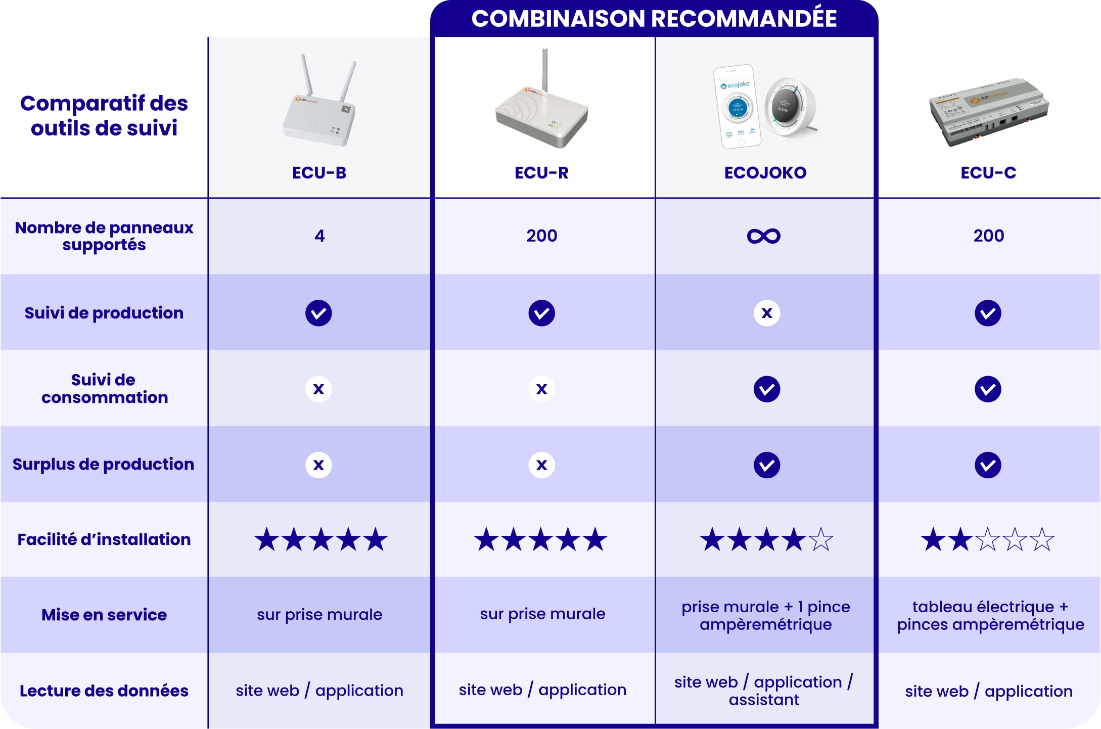 découvrez notre gamme d'outils de mesure photovoltaïques pour optimiser vos installations solaires. améliorez la performance de vos panneaux solaires grâce à des instruments précis et fiables. évaluez la production d'énergie, surveillez l'efficacité et garantissez un rendement maximal pour votre système photovoltaïque.