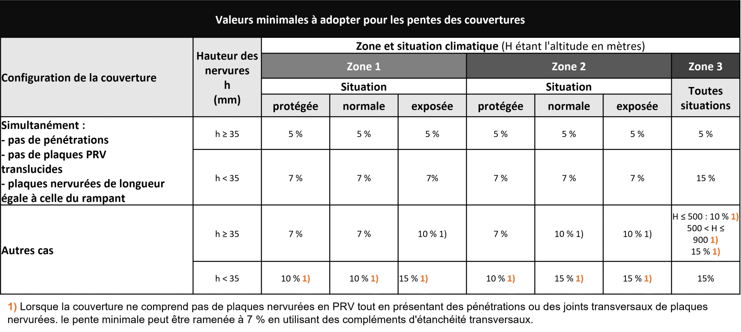 découvrez tout ce qu'il faut savoir sur la pente des toits en degrés. apprenez à choisir l'inclinaison idéale pour votre toiture, en fonction des matériaux et des conditions climatiques, afin d'assurer une bonne évacuation des eaux et une durabilité optimale.