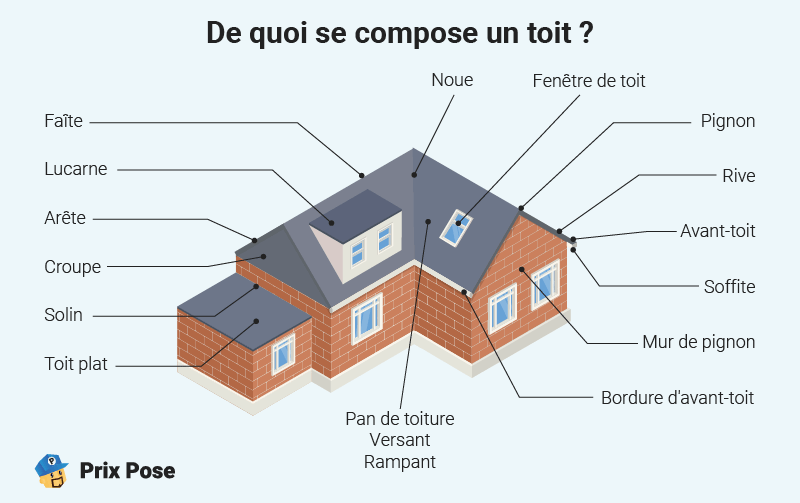 découvrez tout ce qu'il faut savoir sur le pourcentage de la surface de toit. apprenez comment calculer, optimiser et utiliser cette information pour vos projets de construction ou de rénovation.