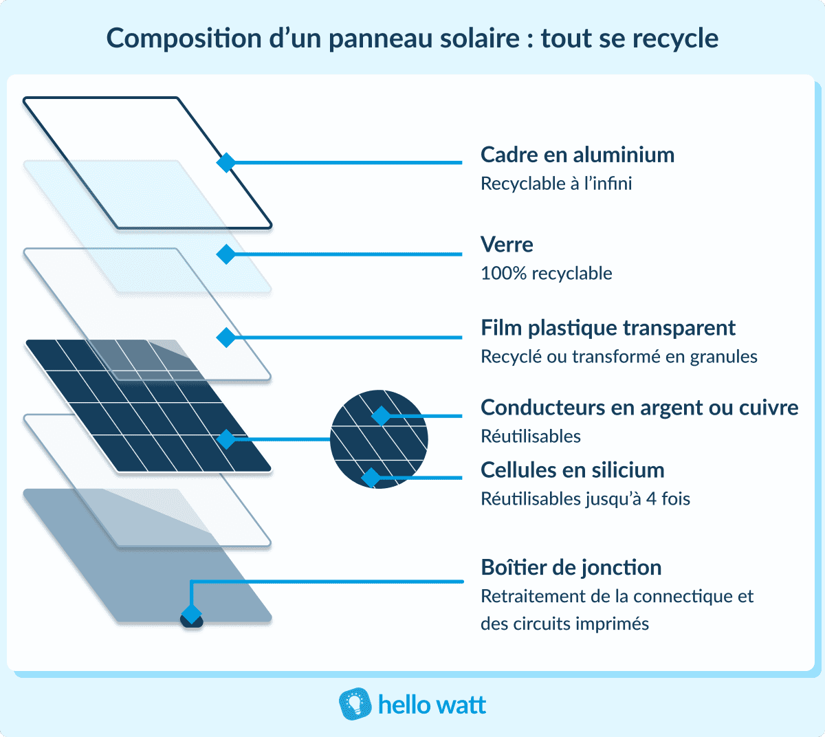 découvrez l'importance du recyclage des panneaux photovoltaïques pour un avenir durable. apprenez comment réutiliser et valoriser ces équipements en fin de vie, tout en contribuant à la protection de l'environnement.