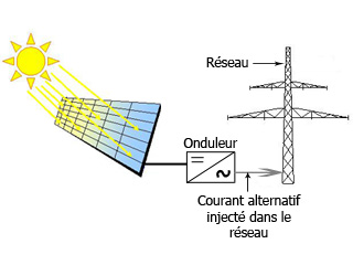 découvrez les avantages des réseaux photovoltaïques pour une énergie durable et renouvelable. optimisez votre consommation d'électricité grâce à nos solutions innovantes et contribuez à la transition énergétique.