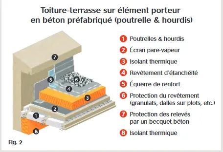 découvrez les avantages et l'esthétique d'un toit terrasse en béton, une solution moderne et durable pour maximiser votre espace extérieur tout en offrant une isolation optimale. aménagez un lieu de vie agréable et tendance qui allie fonctionnalité et design.