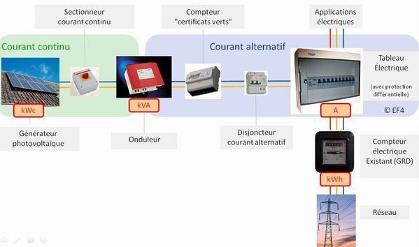 découvrez les différents types d'installations photovoltaïques pour optimiser votre consommation d'énergie solaire. apprenez à choisir la solution adaptée à vos besoins, que ce soit pour un usage résidentiel, commercial ou agricole.
